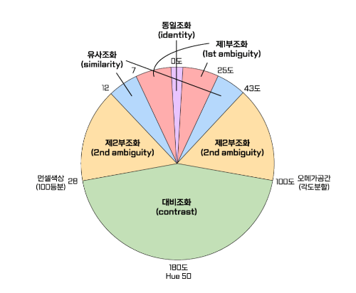 복식디자인 문 스펜서의 색상조화 영역