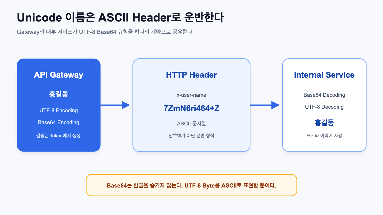 Gateway와 내부 서비스 사이의 UTF-8 Base64 전달 경계