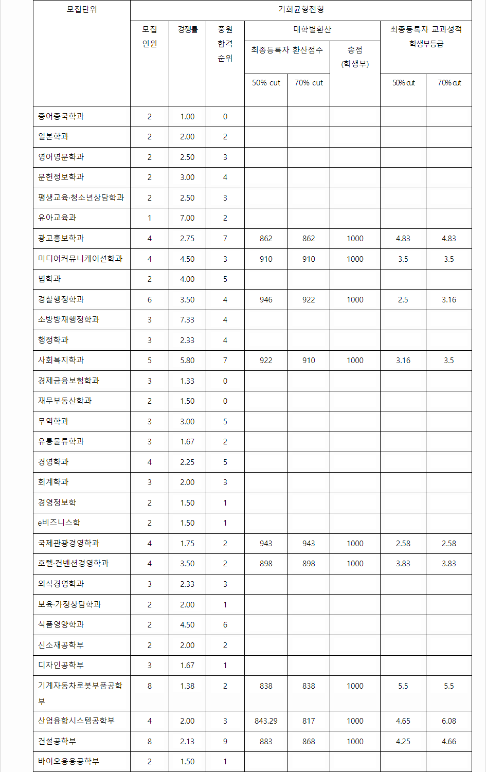 2023학년도 동의대학교 학생부교과전형 기회균형전형 결과