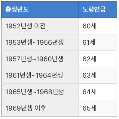 국민연금 받는나이
