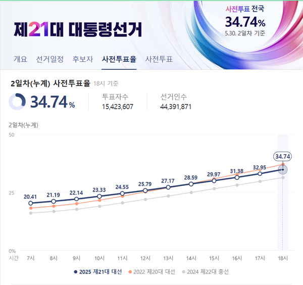 21대 대선 사전투표가 30일 저녁 6시 최종 34.74% 투표율로 마감됐다.(출처 : 네이버 갈무리)