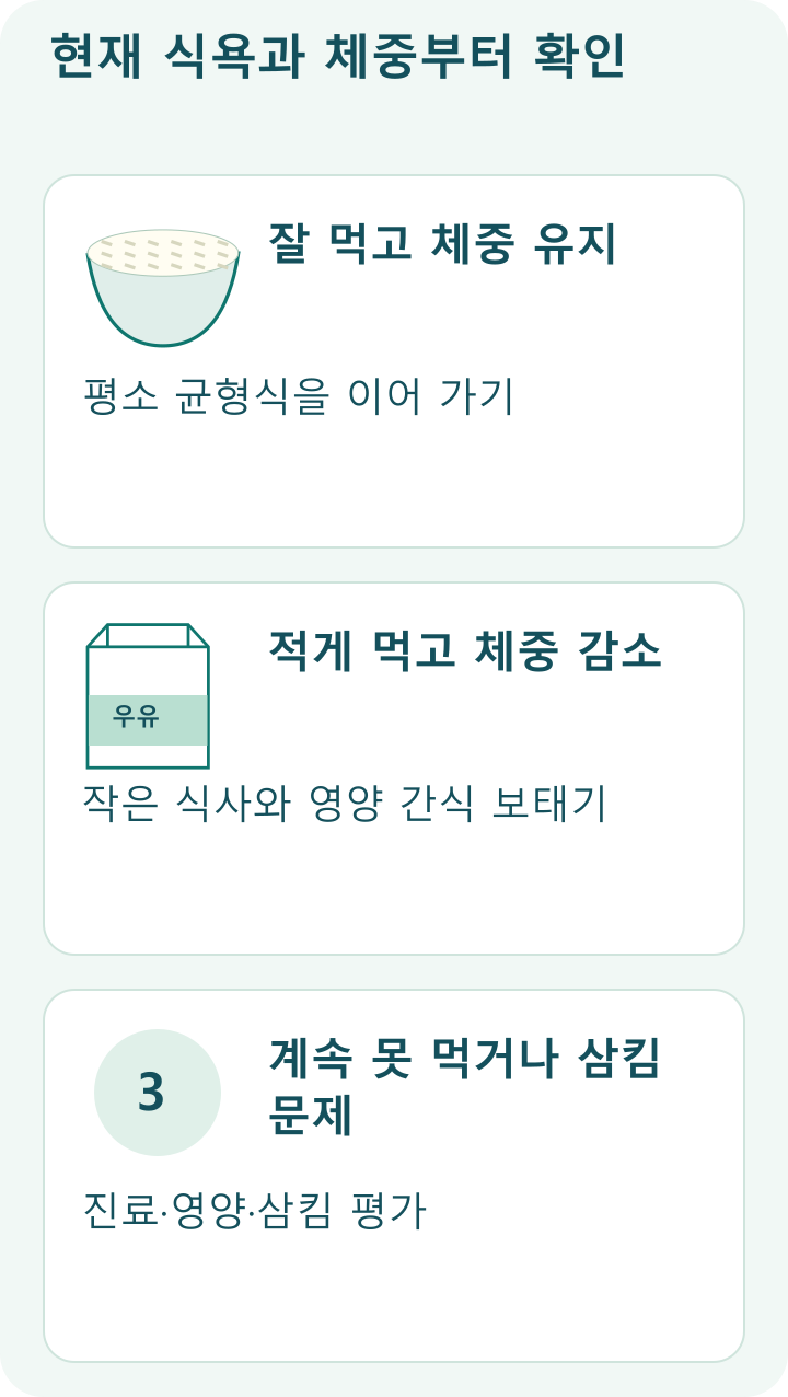 현재 식욕과 체중부터 확인; 잘 먹고 체중 유지: 평소 균형식을 이어 가기; 적게 먹고 체중 감소: 작은 식사와 영양 간식 보태기; 계속 못 먹거나 삼킴 문제: 진료&middot;영양&middot;삼킴 평가