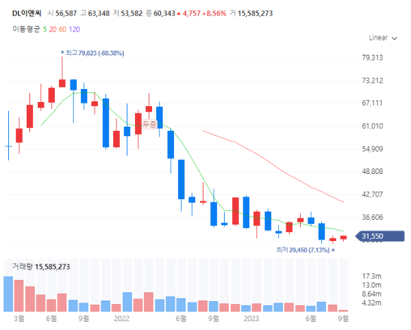건설관련주대장주수혜주_DL이앤씨