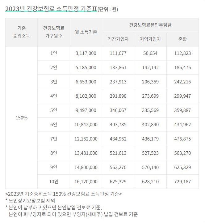 건강보험료소득판정기준