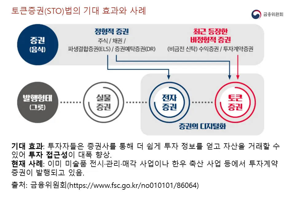 토큰증권법의 기대효과와 실제 사례