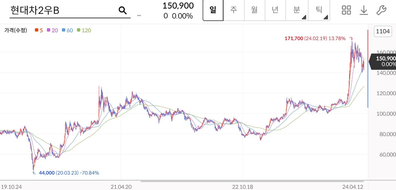 현대차2우B 주가