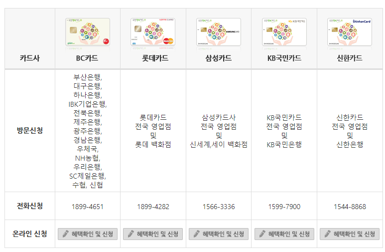 국민행복카드 발급 카드사