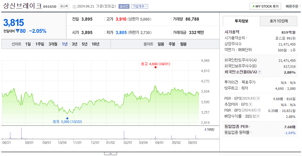 상신브레이크_주가