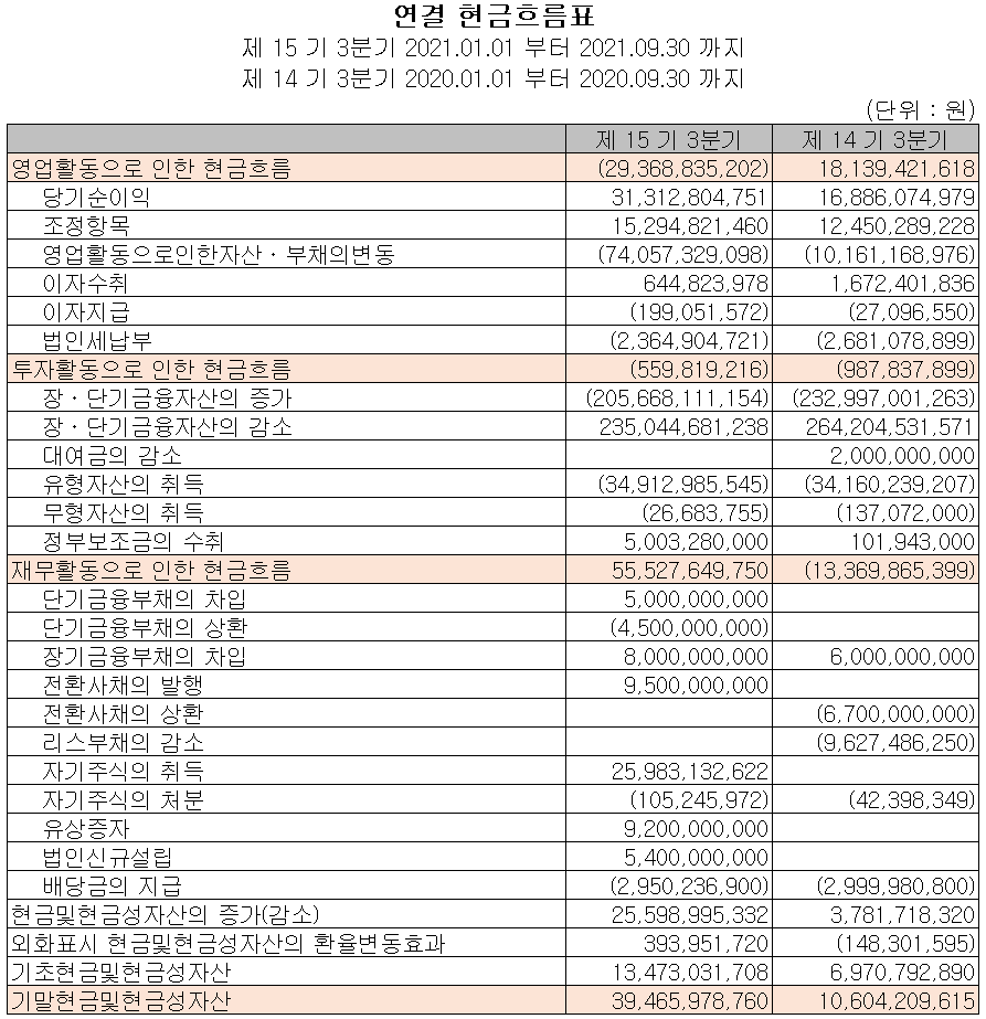 (주)천보 2021년 3분기 현금흐름표