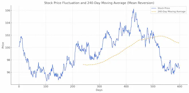 240일선을 기준으로 평균 예측