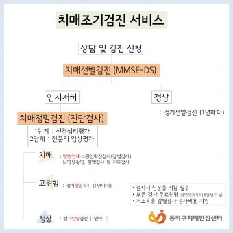 치매 국가검진 예약 방법 선별검사 비용 결과조회_20