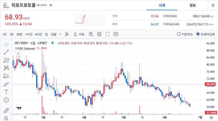 히포프로토콜 코인 전망 시세