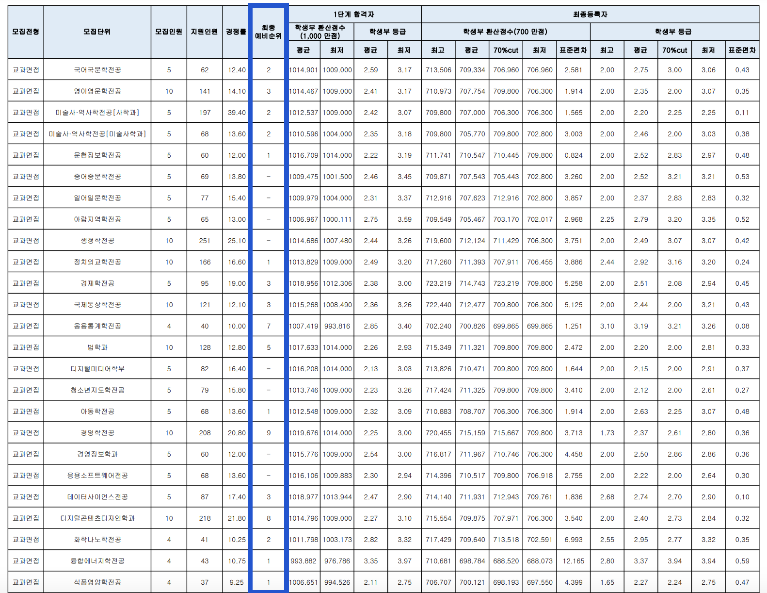 2024 명지대 수시 교과면접 충원결과