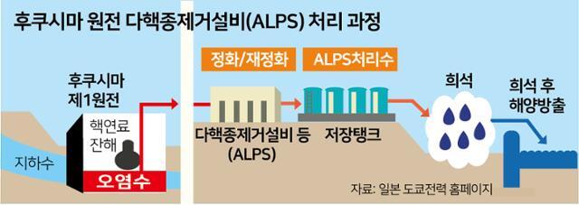 알프스 처리수 과정 개념도