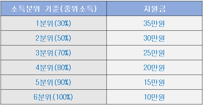 전국민 일상지원금