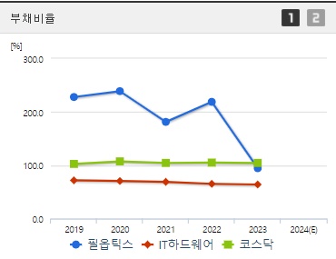필옵틱스 주가 부채비율 (1015)