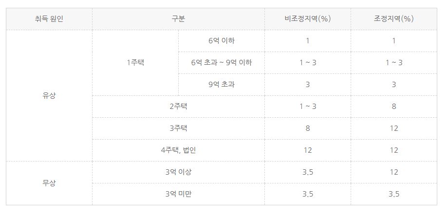 아파트취등록세