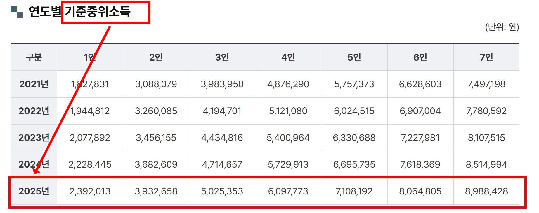 연도별 기준중위소득을 나타낸 표