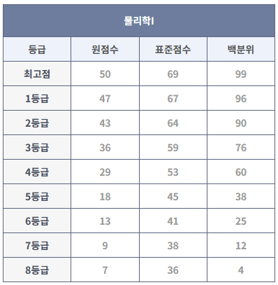 2023년 6월 모의고사 물리학I 등급컷