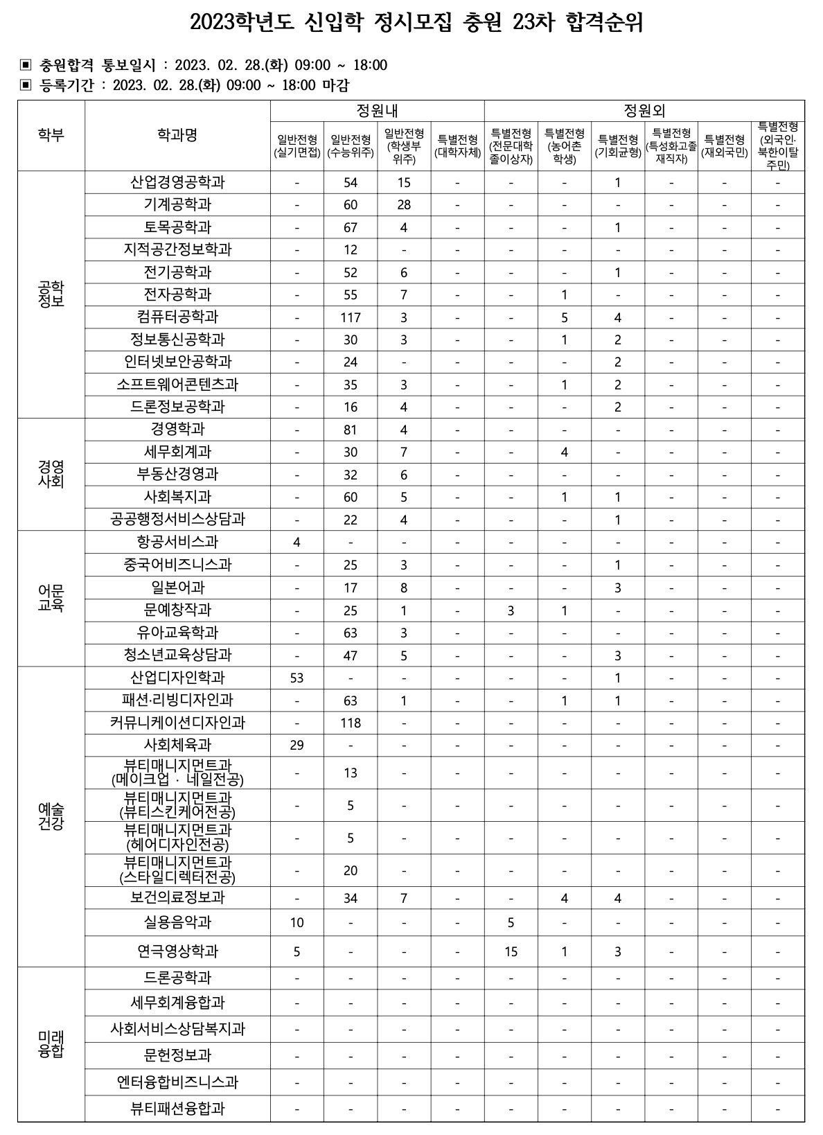 2023학년도 명지전문대 정시 추가합격 예비번호