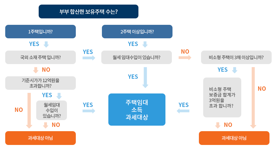 주택임대소득 과세대상 판단 순서도