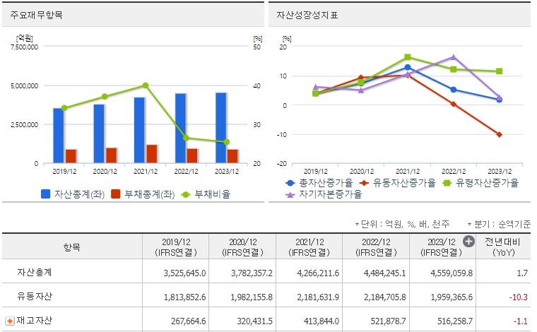 삼성전자 재무지표