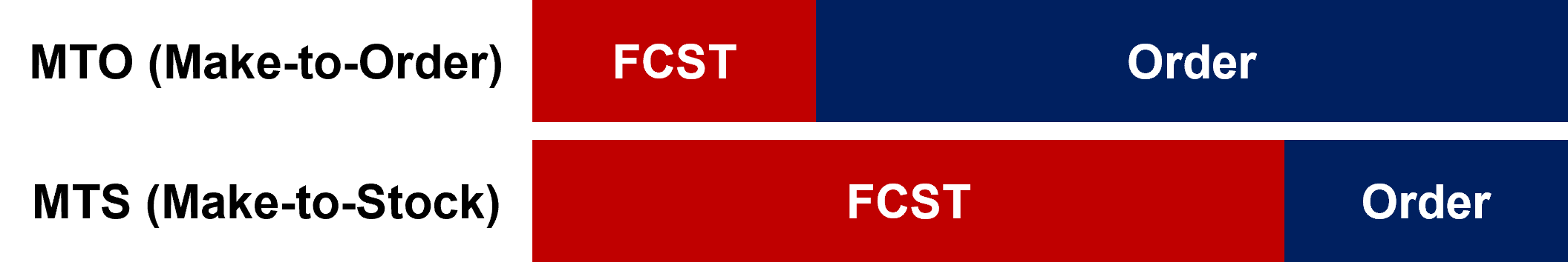 S&OP MTO MTS 차이점