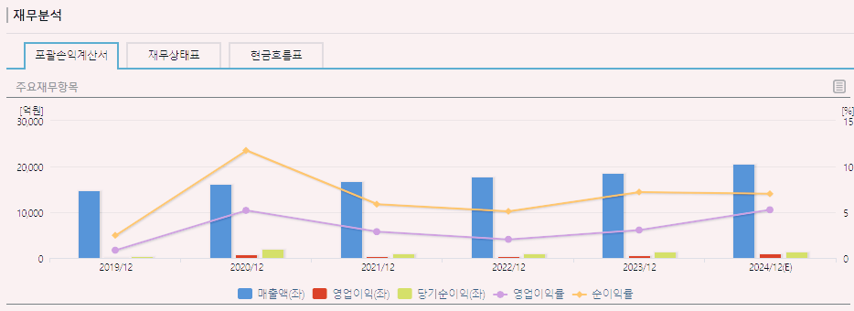 유한양행 주가 전망 배당금