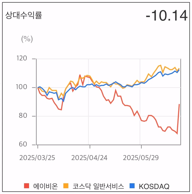 에이비온-상대수익률-그래프