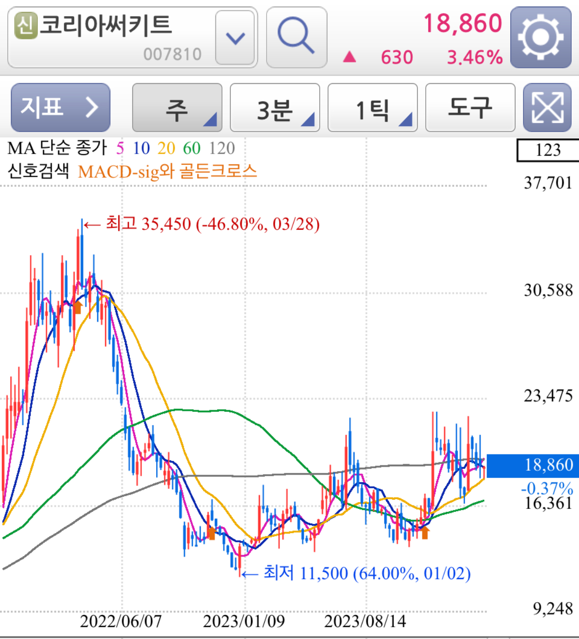 코리아써키트 CXL 관련 테마주 종목 주봉 차트 분석