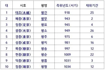 고려시대 왕 이름 고려의 왕조 계보_2