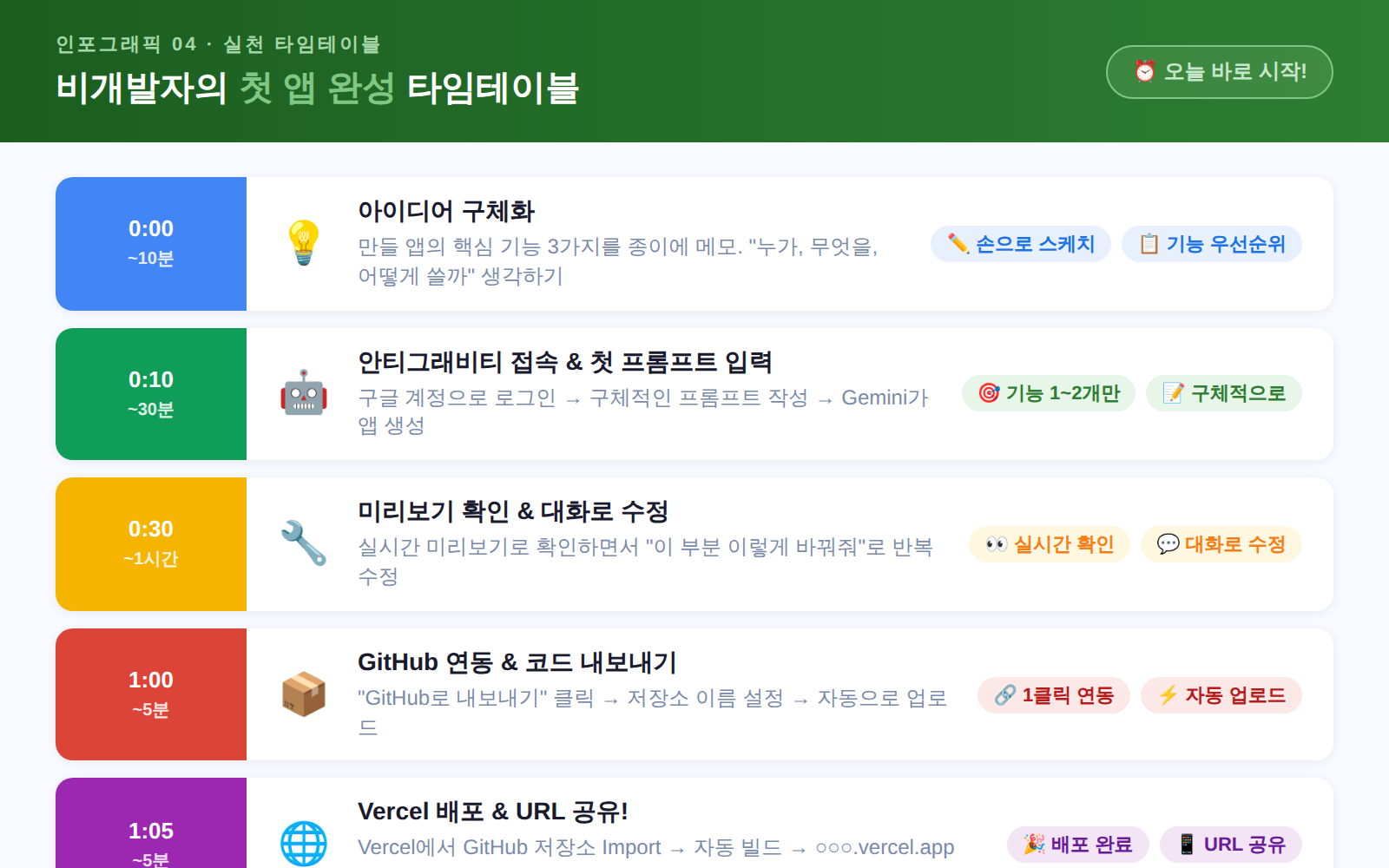 비개발자 AI 앱 개발 첫 앱 완성 타임테이블 Vercel 배포