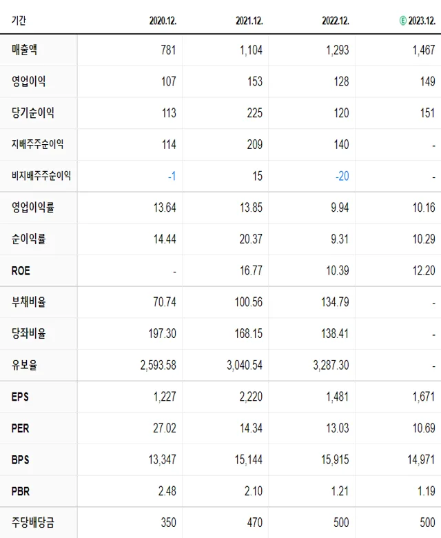 헥토파이낸셜 재무제표