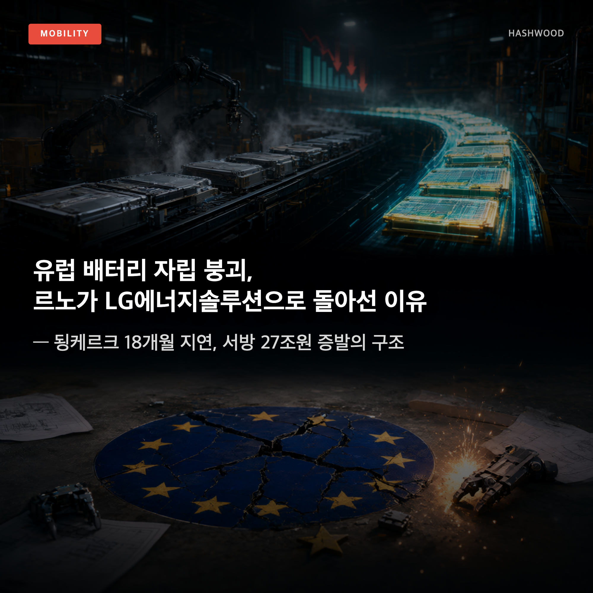 그림: 유럽 배터리 자립 붕괴 — 됭케르크 18개월 지연, 서방 27조원 증발의 구조