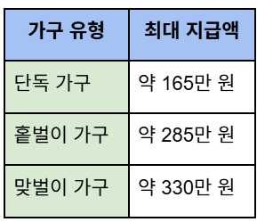 근로장려금 2026년 지급액 기준