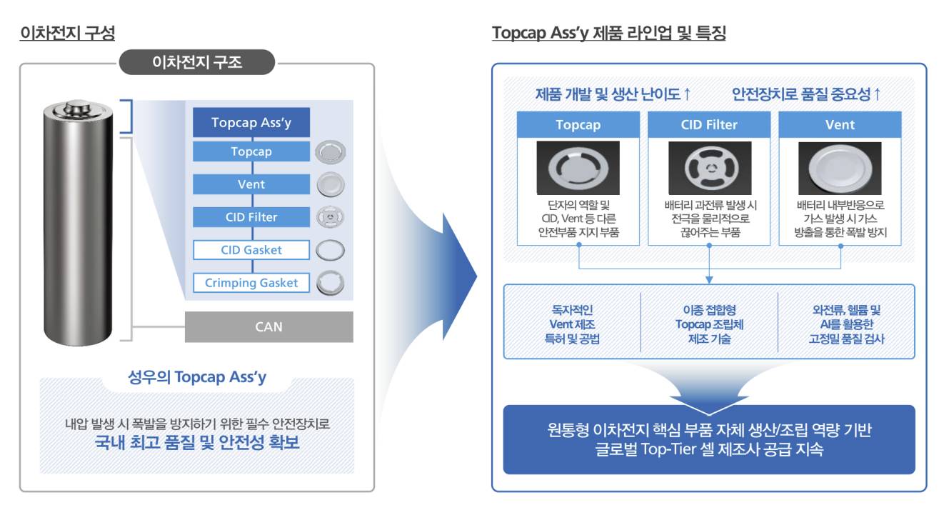 성우 주요 제품