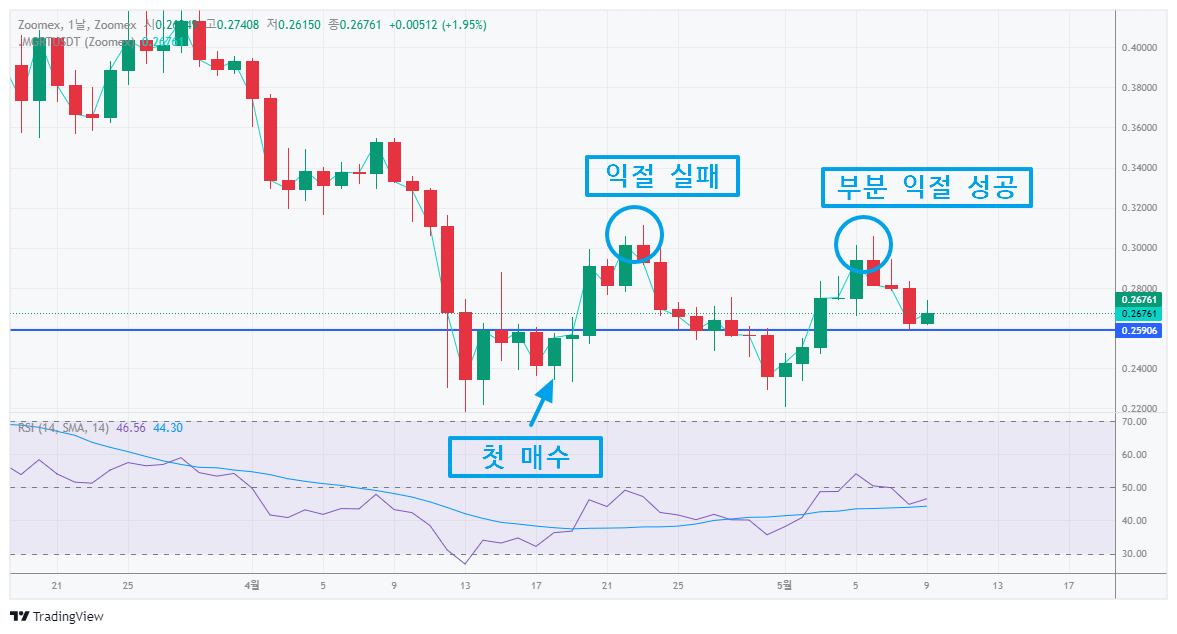 더그래프-매수와-익절-그리고-나의-평단가를-표시한-차트
