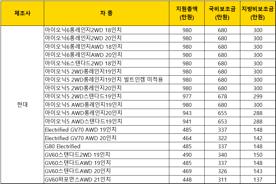 2023년-부산시-현대차-전기차-보조금-지원금액