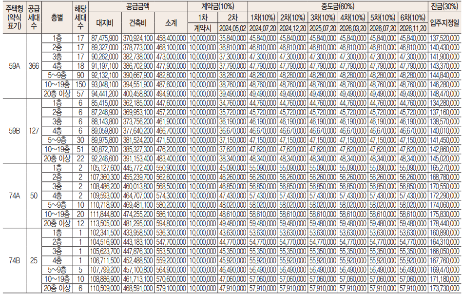 두산위브더제니스 센트럴 용인. 분양일정, 분양가, 평면도