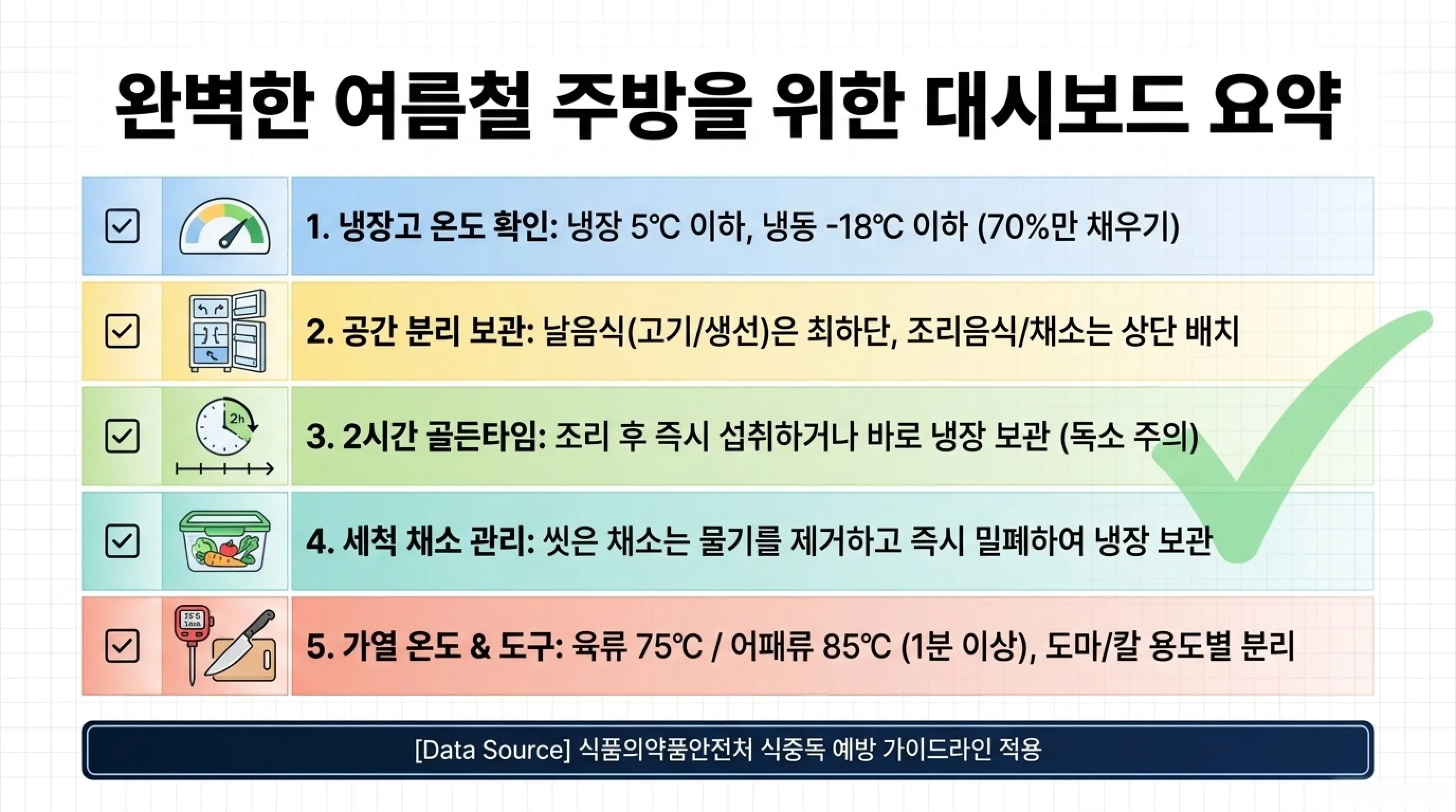 냉장고도 못 믿는 여름철 식중독 예방 음식 보관법 5가지 실전 팁