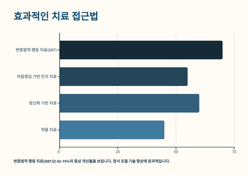 효과적인 치료 접근법