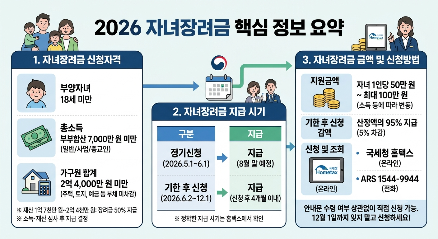 2026자녀장려금핵심정보요약