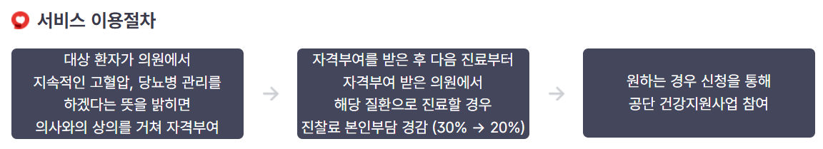 의원급 만성질환관리제