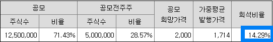 공모가 희석비율