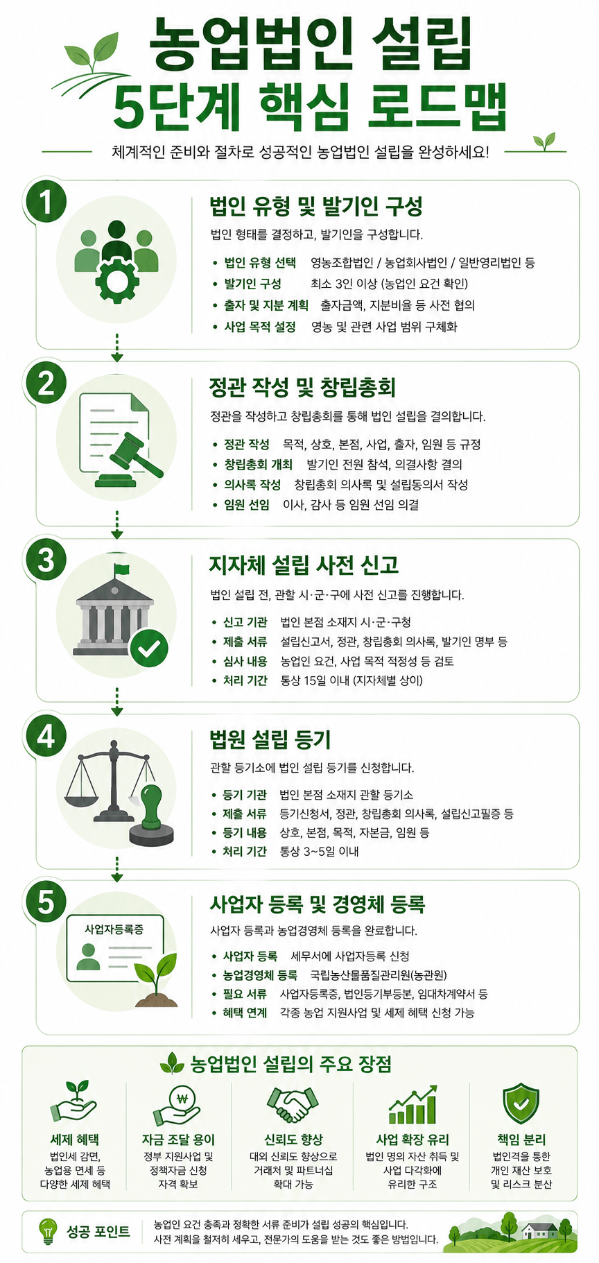인포그래픽 농업법인 설립 프로세스