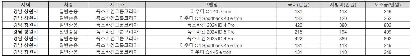 2025년 경남 창원시 전기차 보조금
