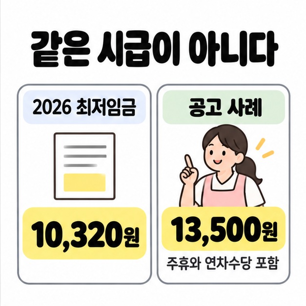 2026년 최저임금 10,320원과 주휴 및 연차수당을 포함한 공고 사례 시급 13,500원을 나란히 구분한 그림