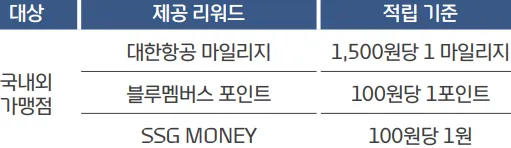 각 리워드별 적립기준 표