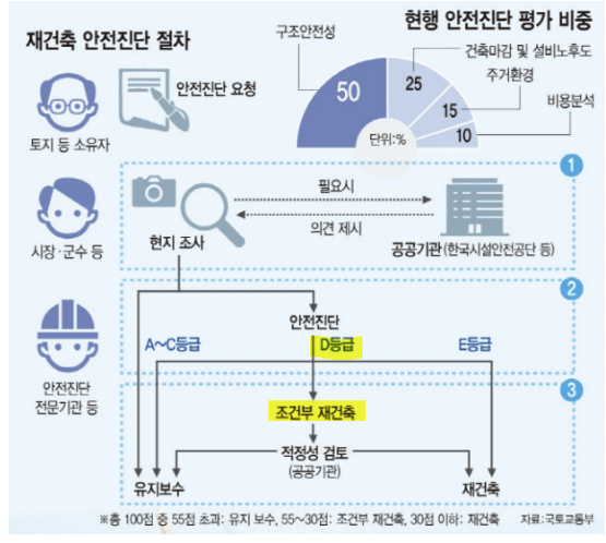 현행 재건축 안전진단 기준