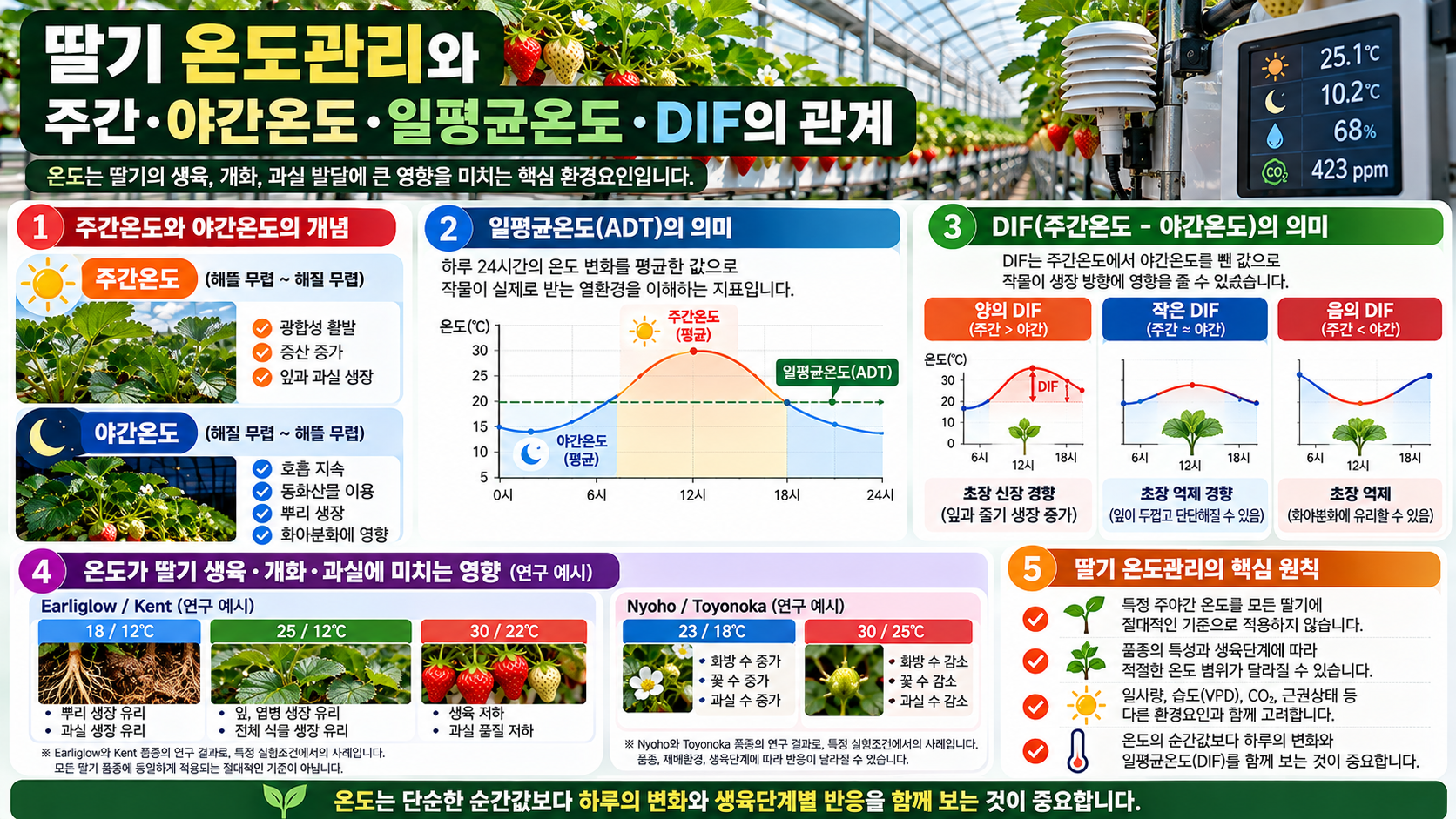 딸기 온도관리와 주간&middot;야간온도&middot;일평균온도&middot;DIF의 관계